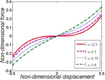 Non-dimensional force-displacement and stiffness-displacement curves of the nonlinear vibration isolator for various values of l^ when k^=1