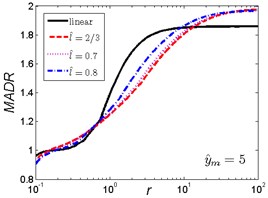 MADR curves of HSLDS vibration isolator under rounded displacement step excitation varied with shock parameter r when y^m takes a fixed value and l^ varies