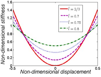 Non-dimensional force-displacement and stiffness-displacement curves of the nonlinear vibration isolator for various values of l^ when k^=1