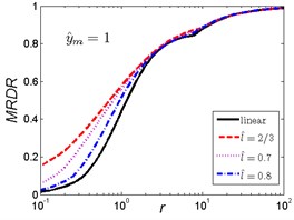 MRDR curves of HSLDS vibration isolator under rounded displacement step excitation varied with shock parameter r when y^m takes a fixed value and l^ varies