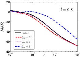 MAR curves of HSLDS vibration isolator under rounded displacement step excitation varied with shock parameter r when l^ takes a fixed value and y^m varies