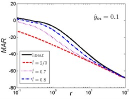 MAR curves of HSLDS vibration isolator under rounded displacement step excitation varied with shock parameter r when y^m takes a fixed value and l^ varies
