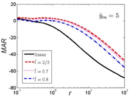 MAR curves of HSLDS vibration isolator under rounded displacement step excitation varied with shock parameter r when y^m takes a fixed value and l^ varies