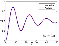 Comparison between analytic and numerical results: a) rounded displacement step; b) rounded displacement pulse; c) oscillatory displacement step