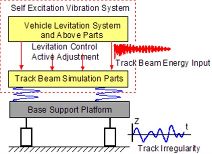 Principle of the test bench model