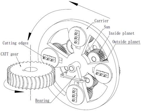 The CATT gear and its planetary gear train processing device