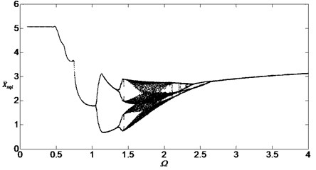 Bifurcation diagram of the system with non-dimensional planetary speed Ω  (ξ1=ξ2=0.1, Esqi=Epiqi=20 μm)