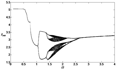 Bifurcation diagram of the system with non-dimensional planetary speed Ω  (ξ1=ξ2=0.1, Esqi=Epiqi=20 μm)