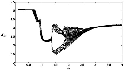 Bifurcation diagram of the system with non-dimensional planetary speed Ω  (ξ1=ξ2=0.1, Esqi=Epiqi=10 μm, B1=B2=100 Nm, Λ=0.1)