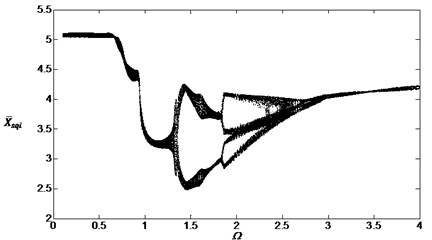 Bifurcation diagram of the system with non-dimensional planetary speed Ω  (ξ1=ξ2=0.1, Esqi=Epiqi=10 μm, B1=B2=100 Nm, Λ=2)