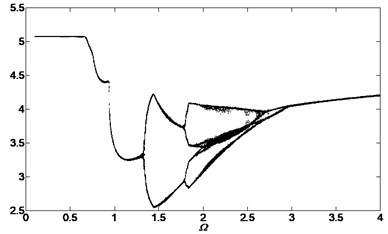 Bifurcation diagram of the system with non-dimensional planetary speed Ω  (ξ1=ξ2=0.1, Esqi=Epiqi=10 μm, a) B1=B2=100 Nm, Λ=40; b) B1=B2=10 Nm, Λ=0.1;  c) B1=B2=10 Nm, Λ=2; d) B1=B2=10 Nm, Λ=40)