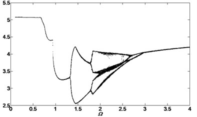 Bifurcation diagram of the system with non-dimensional planetary speed Ω  (ξ1=ξ2=0.1, Esqi=Epiqi=10 μm, a) B1=B2=100 Nm, Λ=40; b) B1=B2=10 Nm, Λ=0.1;  c) B1=B2=10 Nm, Λ=2; d) B1=B2=10 Nm, Λ=40)