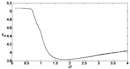 Bifurcation diagram of the system with non-dimensional planetary speed Ω (ξ1=ξ2=0.2)