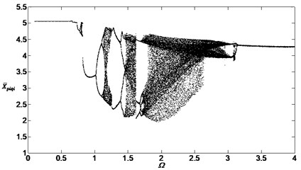 Bifurcation diagram of the system with non-dimensional planetary speed Ω (ξ1=ξ2=0.05)