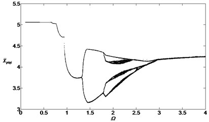 Bifurcation diagram of the system with non-dimensional planetary speed Ω (ξ1=ξ2=0.1)