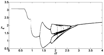 Bifurcation diagram of the system with non-dimensional planetary speed Ω  (ξ1=ξ2=0.1, bsqi=bpiqi=30 μm)