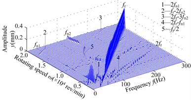 Spectrum cascades of the right bearing in y direction under simulation 2: a) l1= 40 mm,  b) l1= 80 mm, c) l1= 120 mm, d) l1= 160 mm, e) l1= 200 mm, f) l1= 240 mm, g) l1= 280 mm