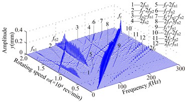 Spectrum cascades of the right bearing in y direction under simulation 2: a) l1= 40 mm,  b) l1= 80 mm, c) l1= 120 mm, d) l1= 160 mm, e) l1= 200 mm, f) l1= 240 mm, g) l1= 280 mm