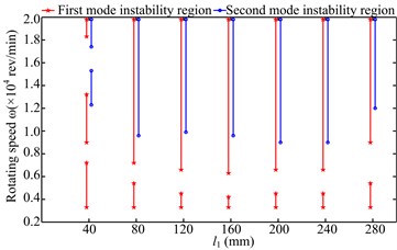 Instability regions under two simulations: a) simulation 1, b) simulation 2