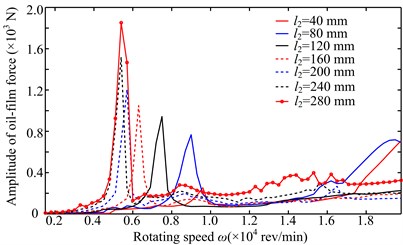 Amplitude-frequency responses of right bearing oil-film force in y direction under two simulations