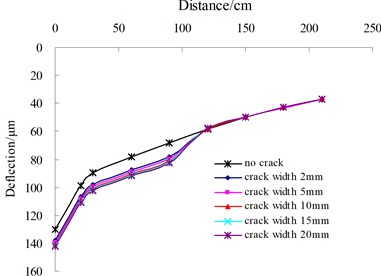 Influence of transverse single crack on surface deflection