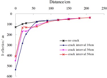 Influence of transverse multiple cracks on deflection