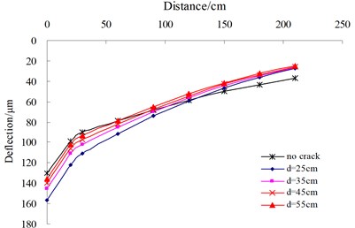Influence of the distance and crack width on deflection
