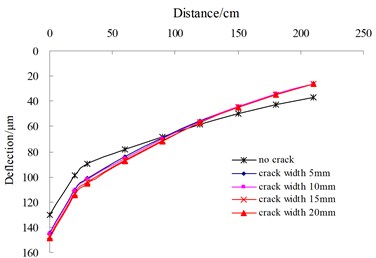 Influence of the distance and crack width on deflection