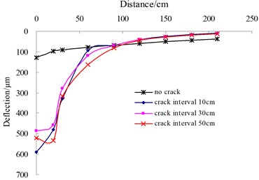 Influence of block cracks on deflection