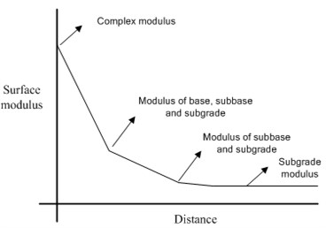 Surface modulus versus distance