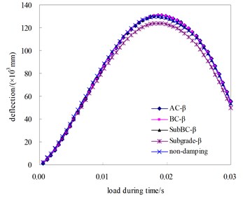 Effect of damping parameters on surface dynamic deflection