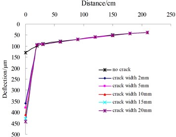 Influence of transverse single crack on surface deflection