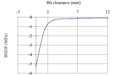 The relationship between bit clearance and the BHDP