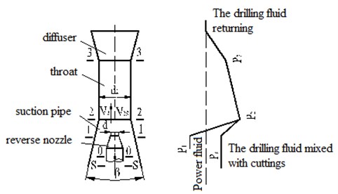 Structural of jet pump