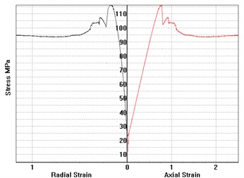 Stress-strain curve of the silty claystone of the Z12-2-3well [31]