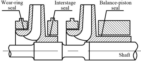 Typical annular seals in multi-stage  centrifugal pumps
