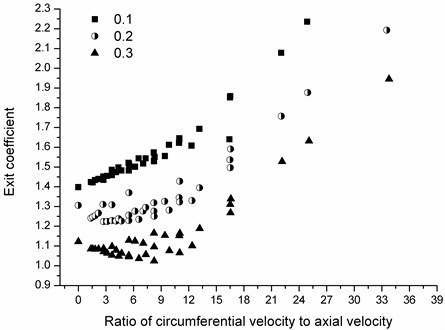 Variation of exit coefficient with ratio of circumferential velocity to axial velocity