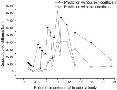 Cross-coupled stiffness versus ratio of circumferential velocity to axial velocity