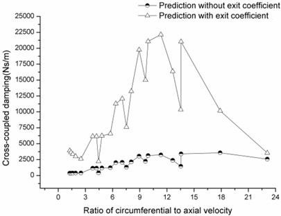 Cross-coupled damping versus ratio of circumferential velocity to axial velocity