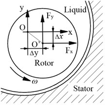 Fluid forces acting on annular seals