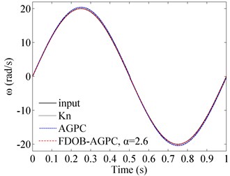 Tracking abilities of sinusoidal signal with different controllers