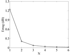 Evaluation results of approximations with different orders