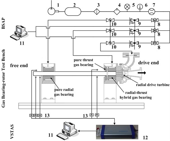 Layout of the gas bearing-rotor test rig and air supply system: 1. Air compressor; 2. Gas tank; 3. Filter; 4. Dryer; 5. Pressure gauge; 6. Thermometer; 7. Flow meter;  8. Pressure stabilizing valve; 9. Electro-pneumatic air regulator; 10. Safety shut-off valves;  11. Computer; 12. Data acquisition instrument; 13. Eddy current displace sensor