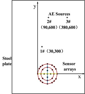 Sensor arrays and AE source locations