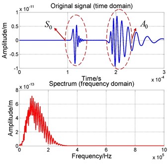 The waveforms and frequency spectrum  of AE signal received by one sensor