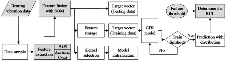 Schematic diagram of the proposed prediction method