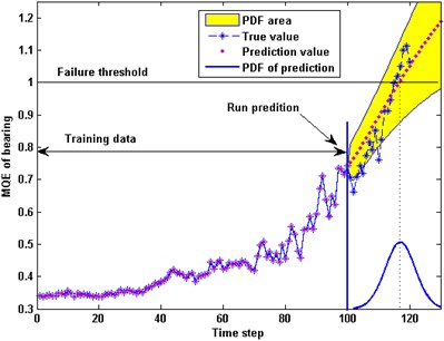 Comparison of MQE prediction between composite kernel GPR and PF method