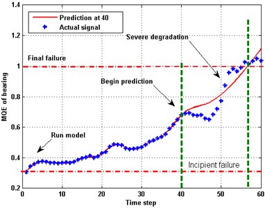 Remaining life prediction for bearing MQE