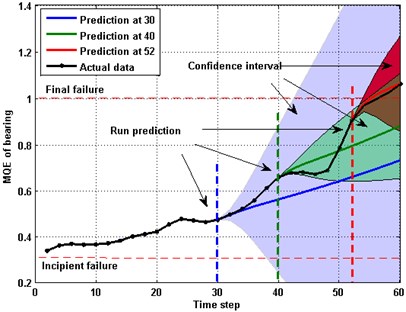 Prediction of MQE based on GPR (CK) with 95 % confidence interval at 30, 40 and 52