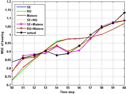 Predictions with different covariance functions